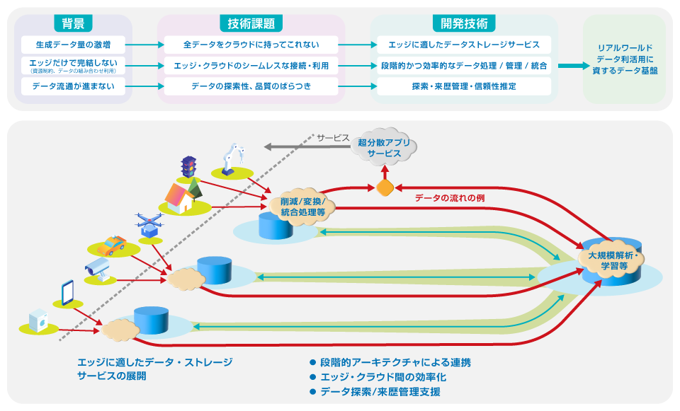 エッジ-クラウド間データ処理効率化・活用基盤技術のイメージ図