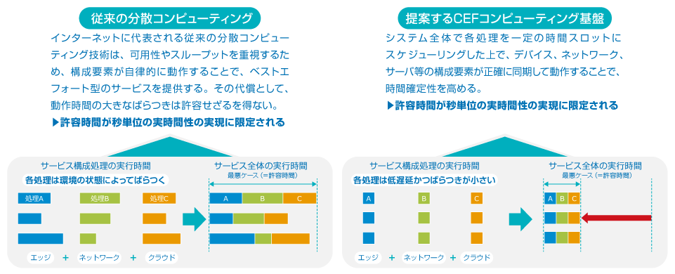 従来の分散コンピューティングと提案するCEFコンピューティング基盤の比較図