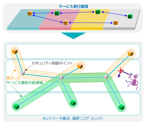 超分散ゼロトラストネットワークのイメージ図