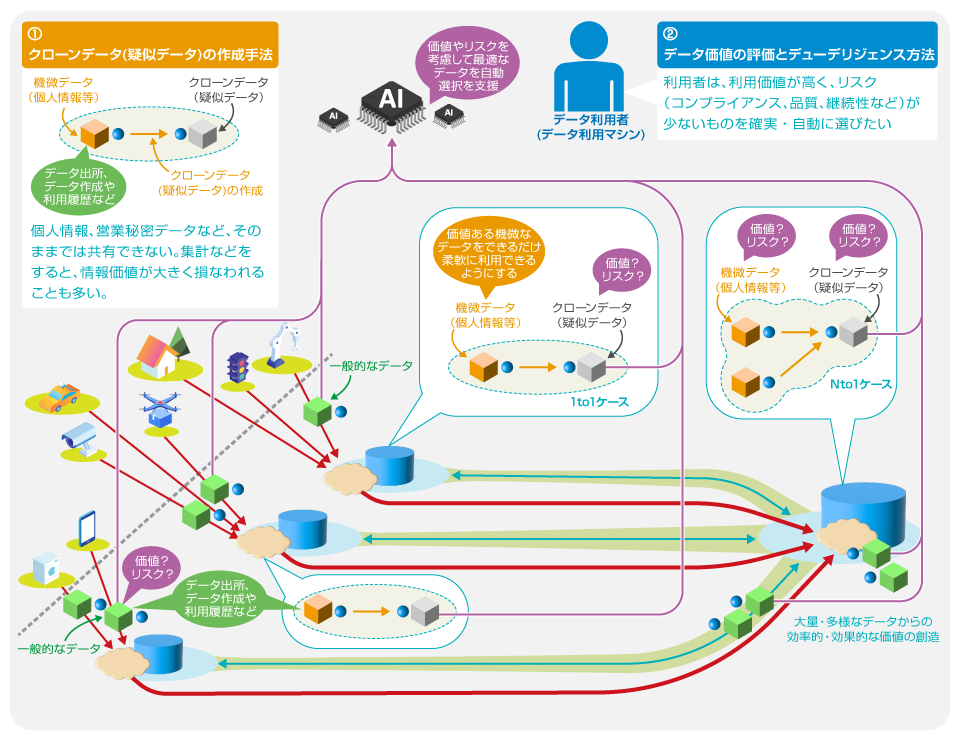 機微データ利活用促進技術のイメージ図