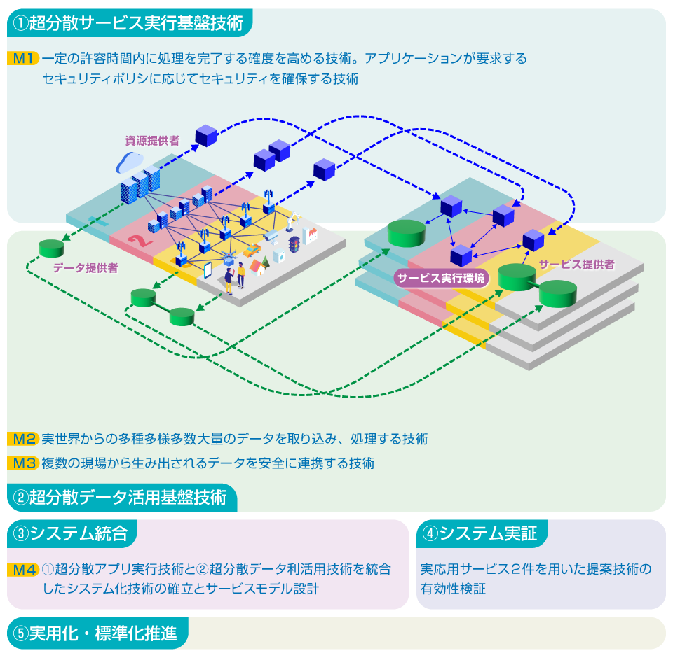 CEFプロジェクト研究開発項目の全体構成図