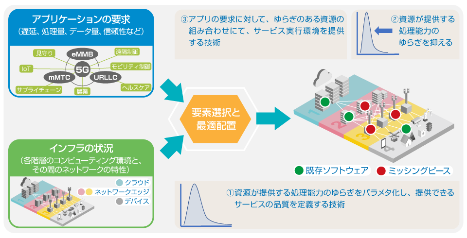 要素選択と最適配置の技術概要